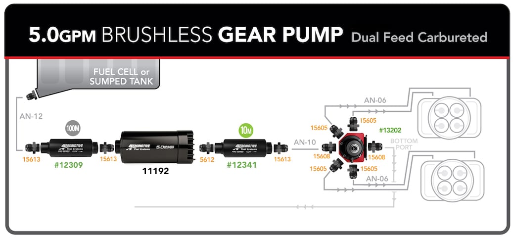 5.0GPM Brushless Gear Pump External - Dual Feed -Dual Carb