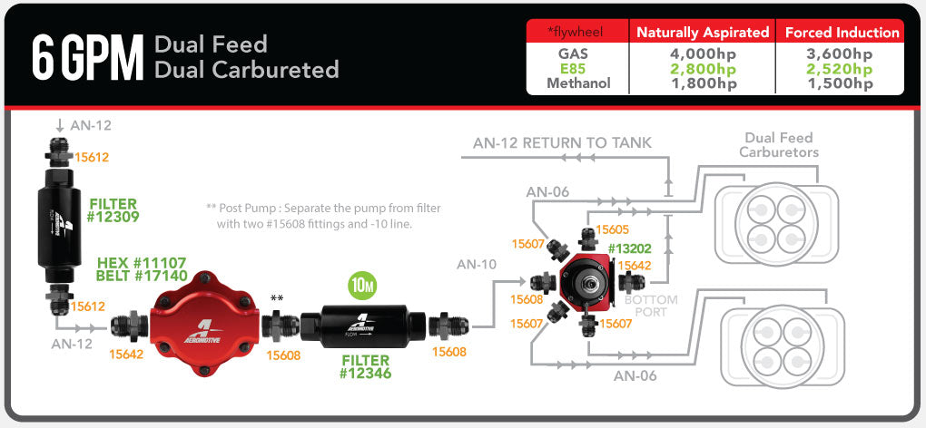 6 GPM Dual Feed Dual Carbureted