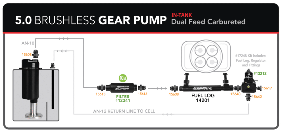 5.0GPM Brushless Gear Pump Stealth Fuel Log - Carbureted