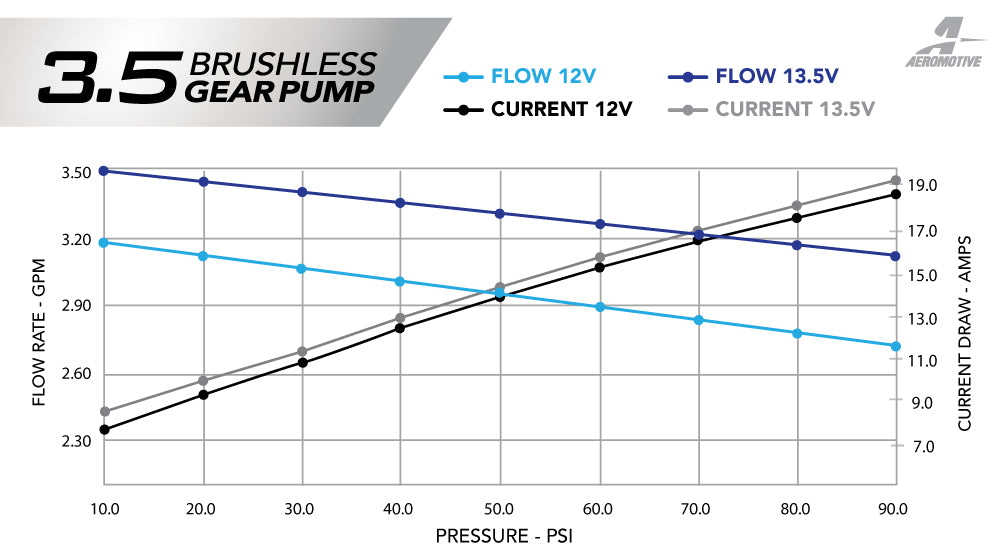 Brushless In-Tank Fuel Pump, 11-17 Mustang (S197 & S550) / 18-20 Mustang (GT/Ecoboost)