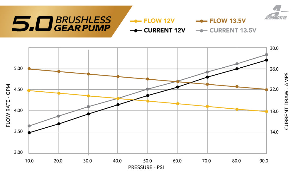 Brushless In-Tank Fuel Pump, 11-17 Mustang (S197 & S550) / 18-20 Mustang (GT/Ecoboost)