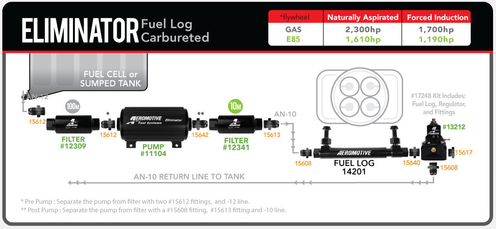 Fuel Logs Injection Eliminator Fuel Log Carbureted In-Line Fuel System Diagram – Aeromotive