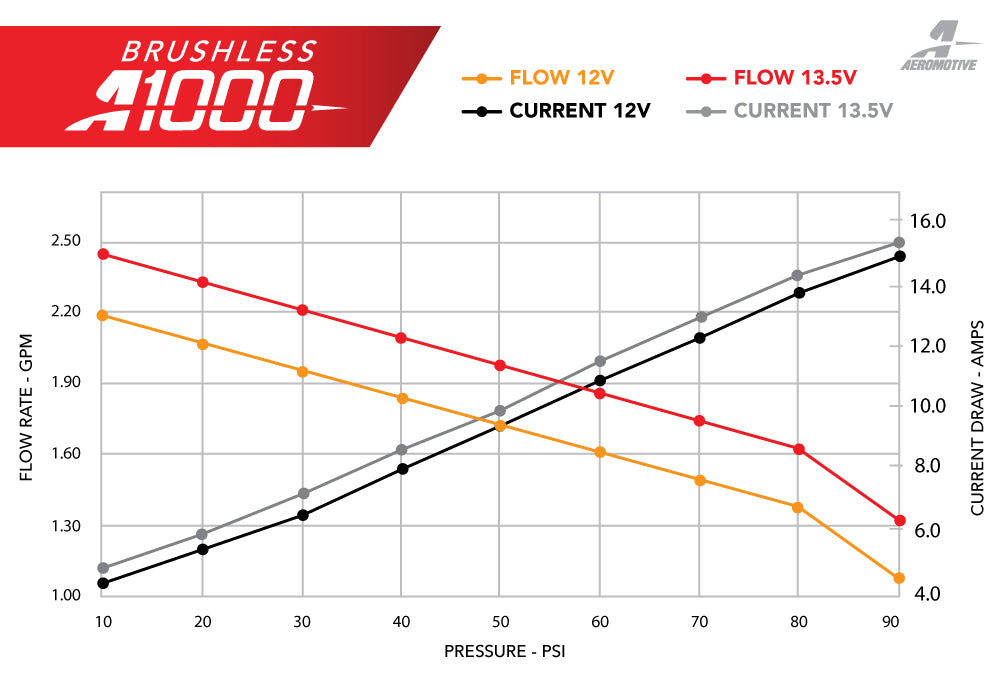 Brushless In-Tank Fuel Pump, 11-17 Mustang (S197 & S550) / 18-20 Mustang (GT/Ecoboost)