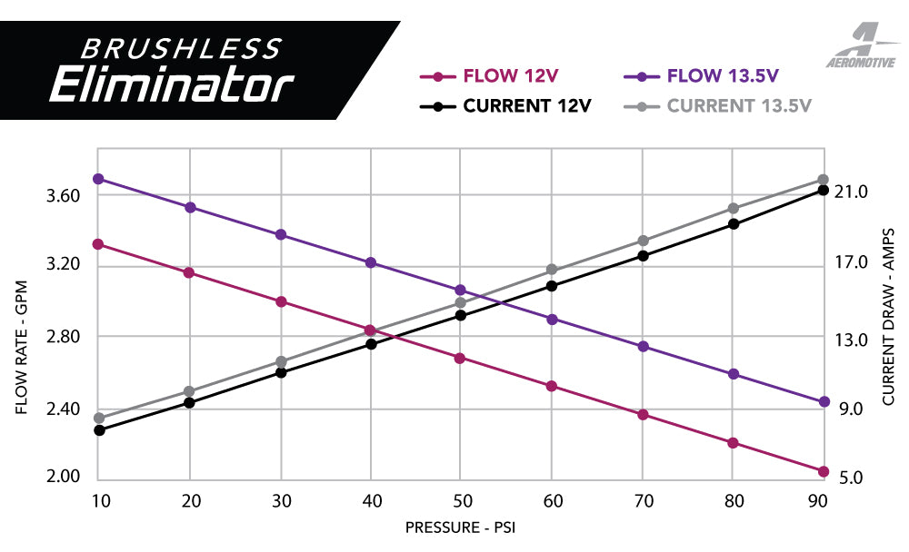 Brushless In-Tank Fuel Pump, 11-17 Mustang (S197 & S550) / 18-20 Mustang (GT/Ecoboost)